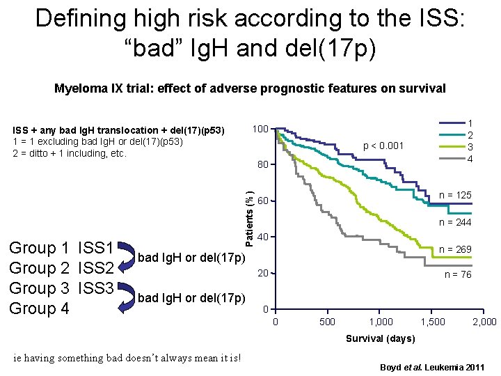 Defining high risk according to the ISS: “bad” Ig. H and del(17 p) Myeloma Defining high risk according to the ISS: “bad” Ig. H and del(17 p) Myeloma