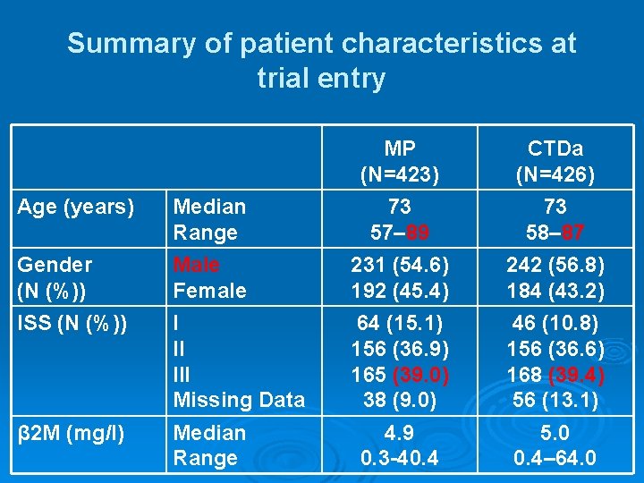 Summary of patient characteristics at trial entry MP (N=423) CTDa (N=426) Age (years) Median Summary of patient characteristics at trial entry MP (N=423) CTDa (N=426) Age (years) Median