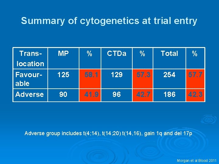Summary of cytogenetics at trial entry Translocation Favourable Adverse MP % CTDa % Total Summary of cytogenetics at trial entry Translocation Favourable Adverse MP % CTDa % Total