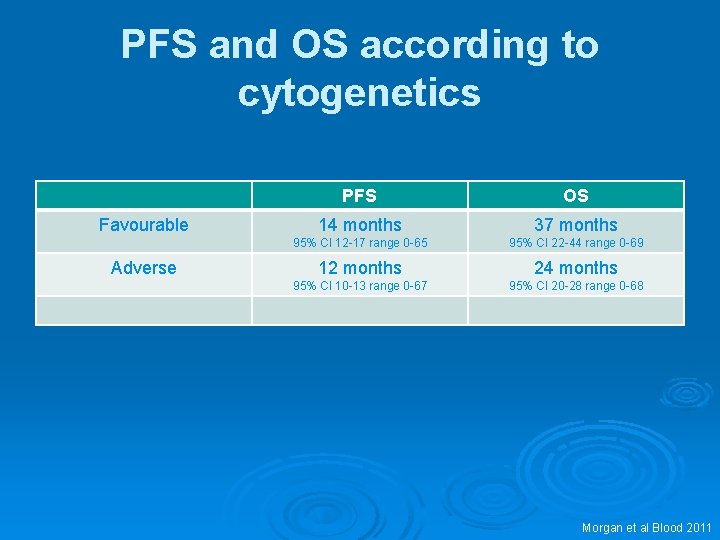 PFS and OS according to cytogenetics Favourable Adverse PFS OS 14 months 37 months PFS and OS according to cytogenetics Favourable Adverse PFS OS 14 months 37 months
