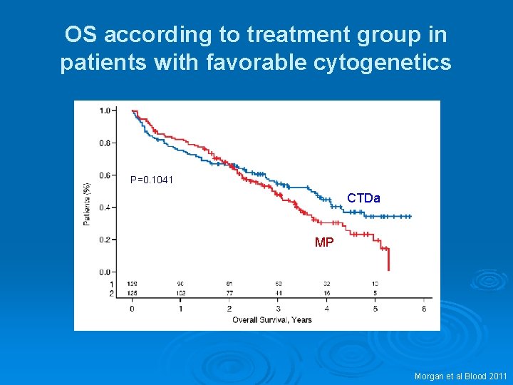 OS according to treatment group in patients with favorable cytogenetics P=0. 1041 CTDa MP OS according to treatment group in patients with favorable cytogenetics P=0. 1041 CTDa MP