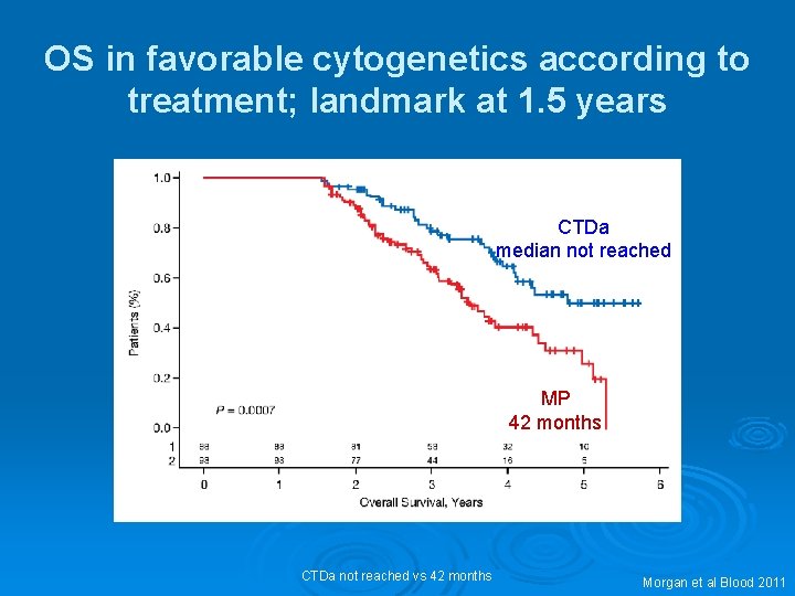 OS in favorable cytogenetics according to treatment; landmark at 1. 5 years CTDa median OS in favorable cytogenetics according to treatment; landmark at 1. 5 years CTDa median