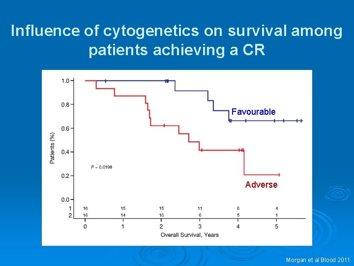 Influence of cytogenetics on survival among patients achieving a CR Favourable Adverse Morgan et Influence of cytogenetics on survival among patients achieving a CR Favourable Adverse Morgan et
