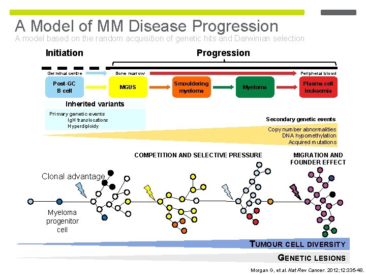 A Model of MM Disease Progression A model based on the random acquisition of A Model of MM Disease Progression A model based on the random acquisition of