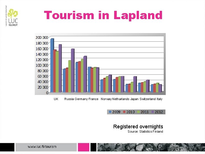 Tourism in Lapland UK Russia Germany France Norway Netharlands Japan Switzerland Italy Registered overnights