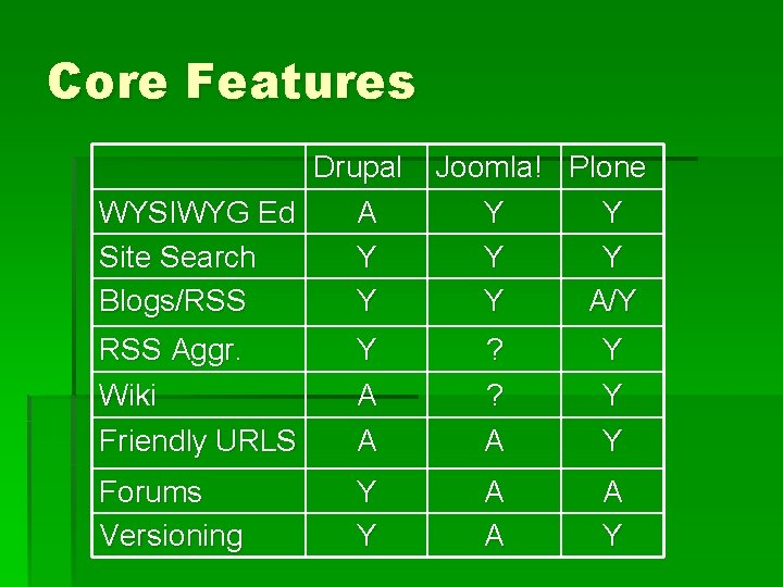 Core Features Drupal WYSIWYG Ed A Site Search Y Blogs/RSS Y Joomla! Plone Y