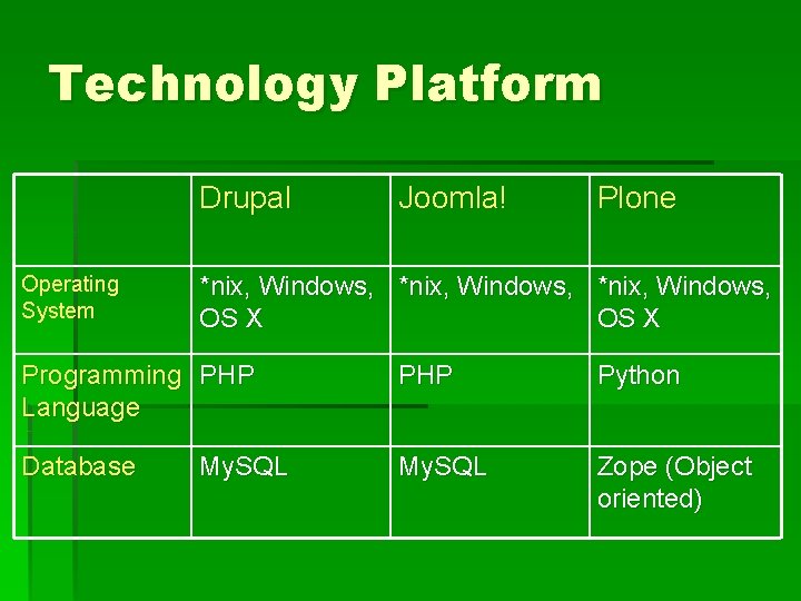 Technology Platform Drupal Operating System Joomla! Plone *nix, Windows, OS X Programming PHP Language