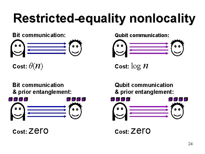 Restricted-equality nonlocality Bit communication: Cost: θ( n) Bit communication & prior entanglement: Cost: zero