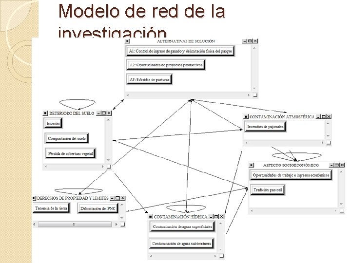 Modelo de red de la investigación Modelo de red de la investigación