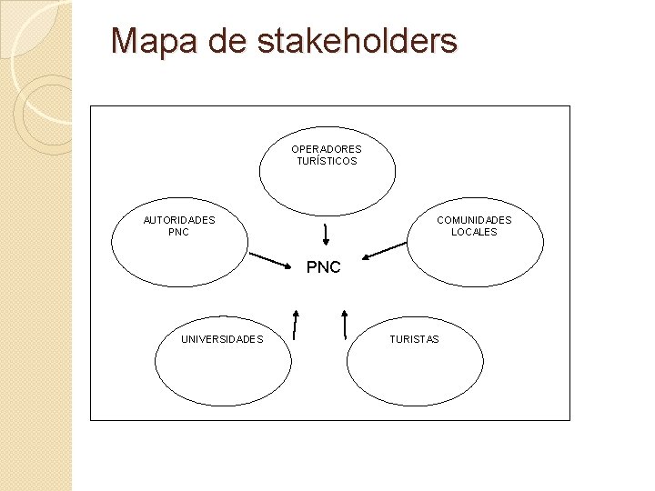 Mapa de stakeholders OPERADORES TURÍSTICOS AUTORIDADES PNC COMUNIDADES LOCALES PNC UNIVERSIDADES TURISTAS Mapa de stakeholders OPERADORES TURÍSTICOS AUTORIDADES PNC COMUNIDADES LOCALES PNC UNIVERSIDADES TURISTAS