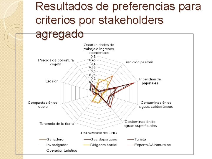 Resultados de preferencias para criterios por stakeholders agregado Resultados de preferencias para criterios por stakeholders agregado