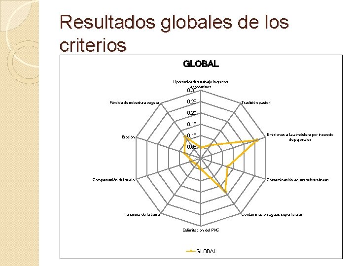 Resultados globales de los criterios GLOBAL Oportunidades trabajo ingresos económicos 0. 30 Pérdida de Resultados globales de los criterios GLOBAL Oportunidades trabajo ingresos económicos 0. 30 Pérdida de
