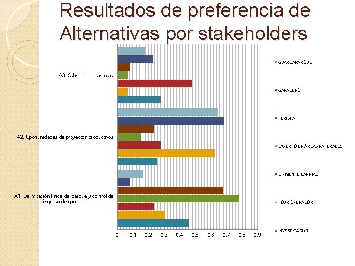 Resultados de preferencia de Alternativas por stakeholders GUARDAPARQUE A 3. Subsidio de pasturas GANADERO Resultados de preferencia de Alternativas por stakeholders GUARDAPARQUE A 3. Subsidio de pasturas GANADERO