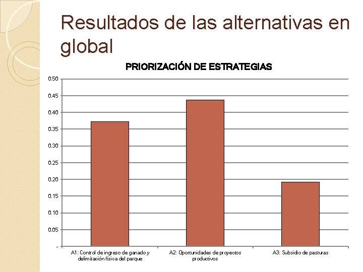 Resultados de las alternativas en global PRIORIZACIÓN DE ESTRATEGIAS 0. 50 0. 45 0. Resultados de las alternativas en global PRIORIZACIÓN DE ESTRATEGIAS 0. 50 0. 45 0.