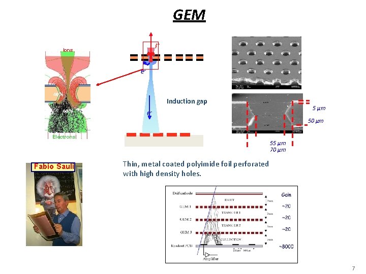 GEM I+ Ions e 40 % 60 % Induction gap Electrons Fabio Sauli 5