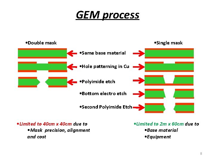 GEM process • Double mask • Single mask • Same base material • Hole