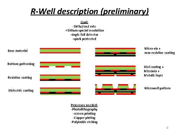 R-Well description (preliminary) Goal: -1 Mhz/cm 2 rate -<100 um spacial resolution -single foil