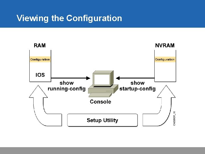 Viewing the Configuration 