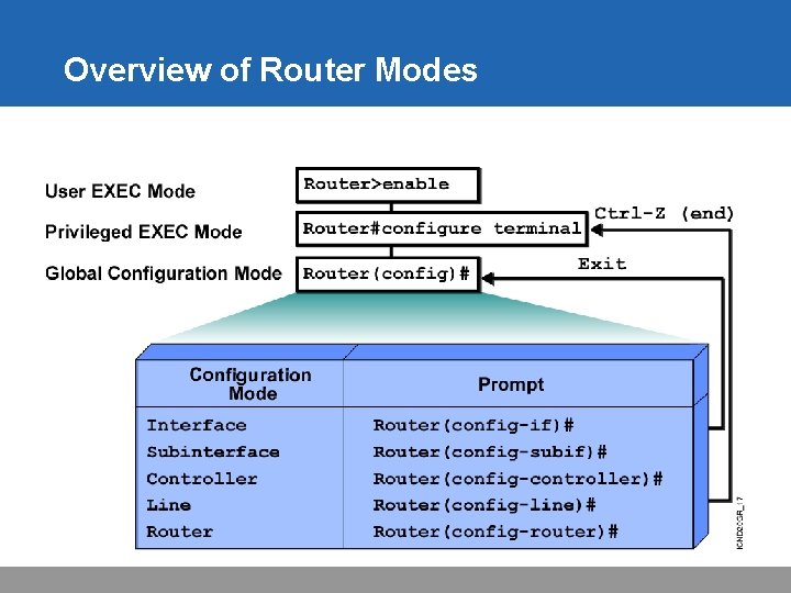 Overview of Router Modes 