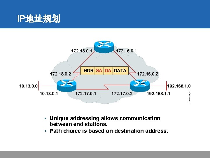 IP地址规划 • Unique addressing allows communication between end stations. • Path choice is based