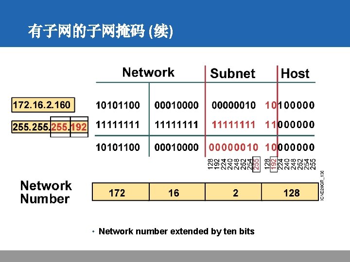 有子网的子网掩码 (续) • Network number extended by ten bits 