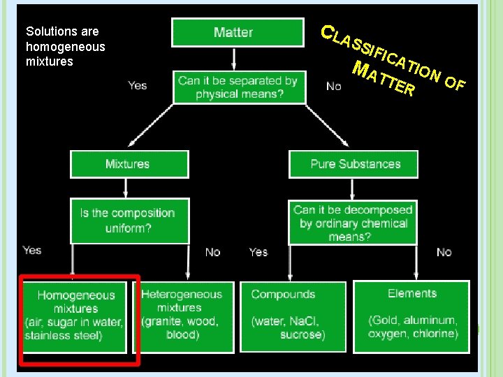 Solutions are homogeneous mixtures C LA SSI FIC MA ATION TTE OF R 