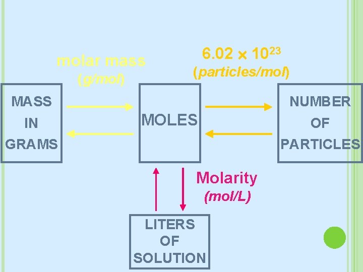 molar mass (g/mol) 6. 02 1023 (particles/mol) NUMBER MASS IN MOLES OF PARTICLES GRAMS