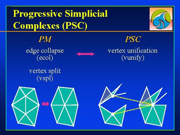 Progressive Simplicial Complexes (PSC) PM PSC edge collapse (ecol) vertex unification (vunify) vertex split