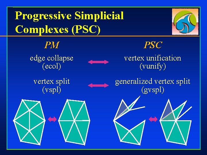 Progressive Simplicial Complexes (PSC) PM PSC edge collapse (ecol) vertex unification (vunify) vertex split