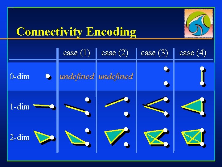 Connectivity Encoding case (1) 0 -dim 1 -dim 2 -dim case (2) undefined case