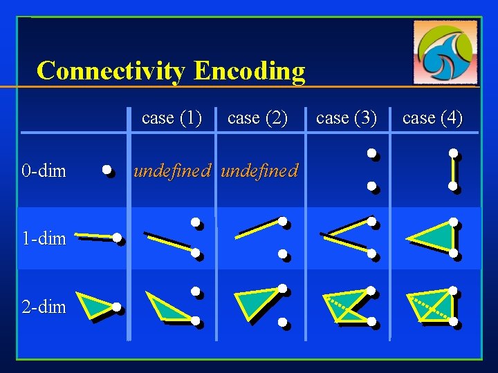 Connectivity Encoding case (1) 0 -dim 1 -dim 2 -dim case (2) undefined case