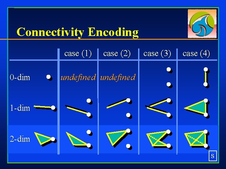 Connectivity Encoding case (1) 0 -dim case (2) case (3) case (4) undefined 1