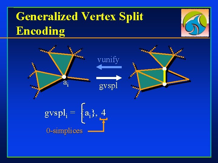 Generalized Vertex Split Encoding vunify ai gvspli = {ai}, 4 0 -simplices 
