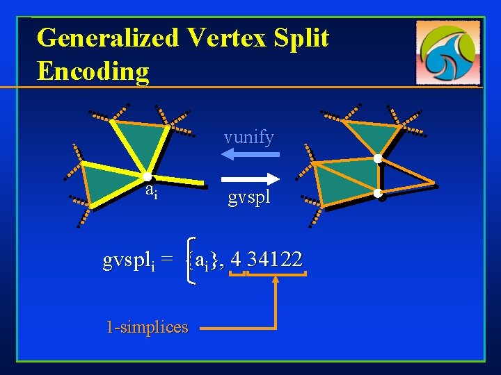 Generalized Vertex Split Encoding vunify ai gvspli = {ai}, 4 34122 1 -simplices 