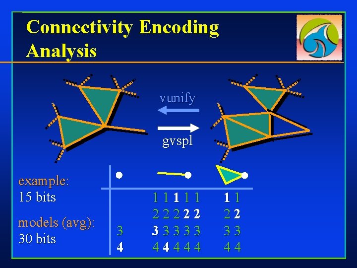 Connectivity Encoding Analysis vunify gvspl example: 15 bits models (avg): 30 bits 3 4