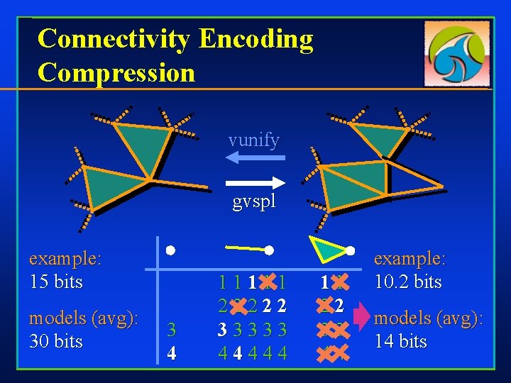 Connectivity Encoding Compression vunify gvspl example: 15 bits models (avg): 30 bits 3 4