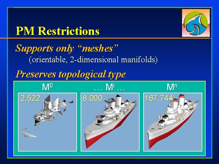 PM Restrictions Supports only “meshes” (orientable, 2 -dimensional manifolds) Preserves topological type M 0