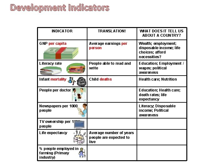 Development Indicators INDICATOR TRANSLATION! WHAT DOES IT TELL US ABOUT A COUNTRY? GNP per