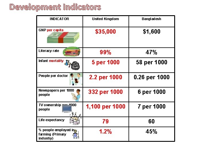 Development Indicators INDICATOR United Kingdom Bangladesh $35, 000 $1, 600 99% 47% 5 per