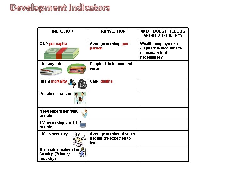 Development Indicators INDICATOR TRANSLATION! GNP per capita Average earnings person Literacy rate People able