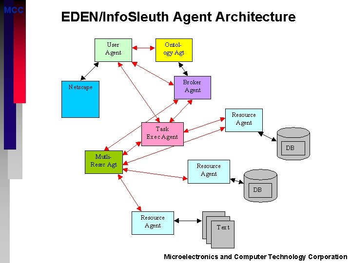 MCC EDEN/Info. Sleuth Agent Architecture Microelectronics and Computer Technology Corporation 