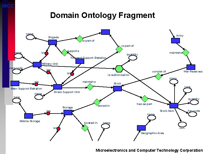 MCC Domain Ontology Fragment name Army Brigade is-part-of name supports isa maintains quantity Forward-Support-Battalion