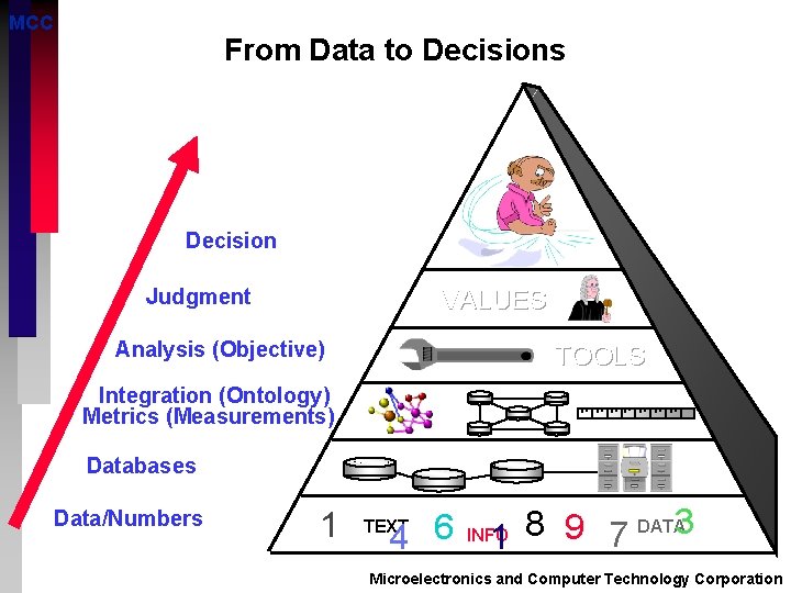 MCC From Data to Decisions Decision VALUES Judgment Analysis (Objective) TOOLS Integration (Ontology) Metrics
