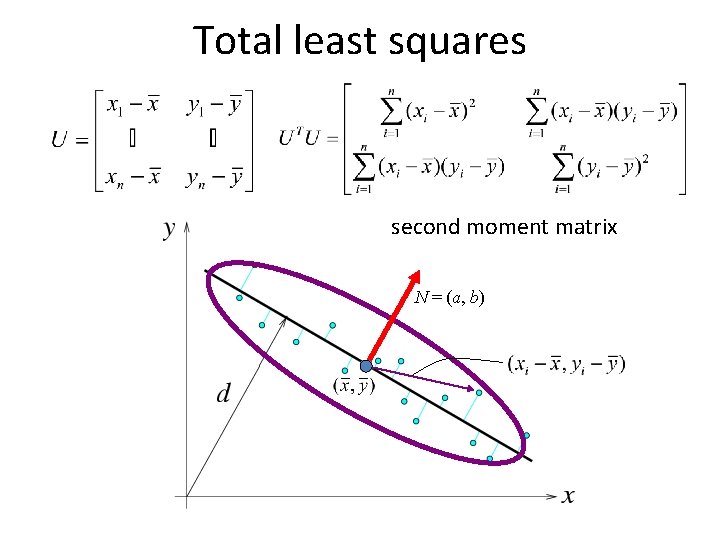 Total least squares second moment matrix N = (a, b) 