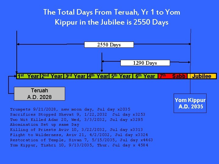 The Total Days From Teruah, Yr 1 to Yom Kippur in the Jubilee is