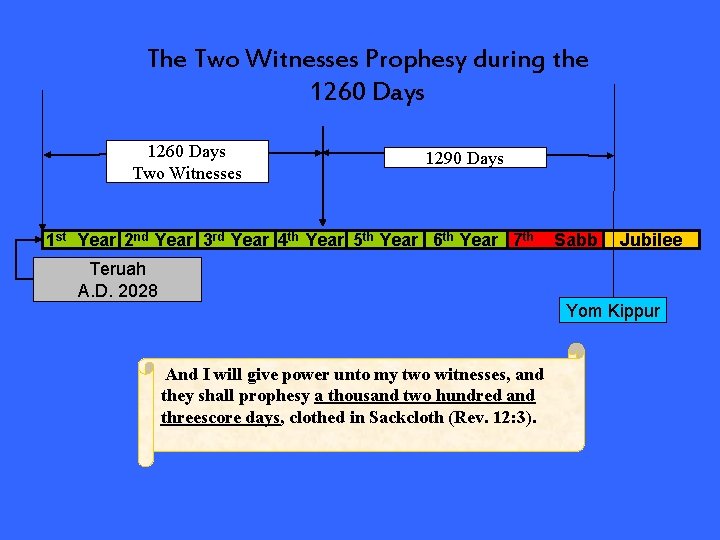 The Two Witnesses Prophesy during the 1260 Days Two Witnesses 1290 Days 1 st