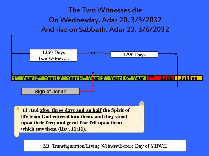 The Two Witnesses die On Wednesday, Adar 20, 3/3/2032 And rise on Sabbath, Adar
