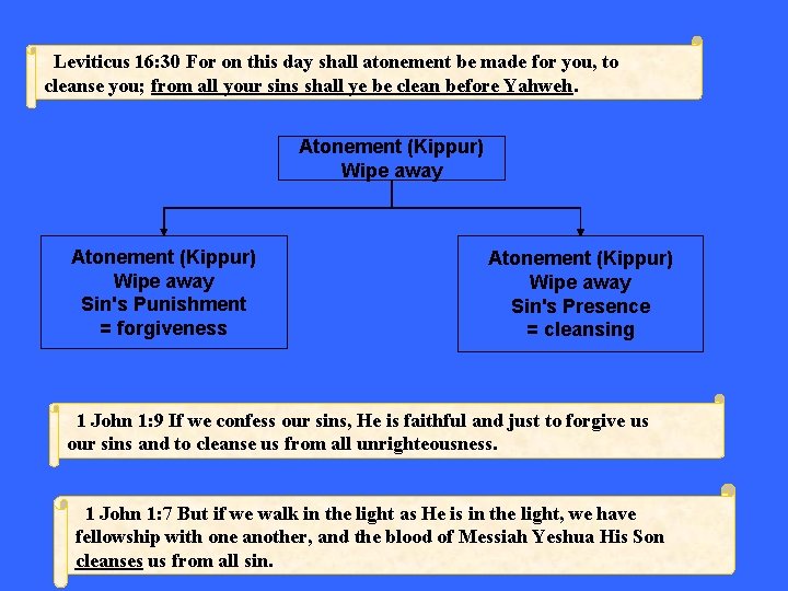 Leviticus 16: 30 For on this day shall atonement be made for you, to