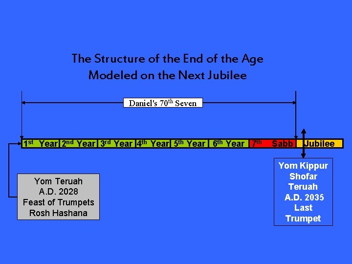 The Structure of the End of the Age Modeled on the Next Jubilee Daniel's