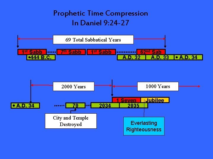 Prophetic Time Compression In Daniel 9: 24 -27 69 Total Sabbatical Years 1 st